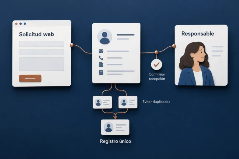 Diagrama editorial que conecta una solicitud web, su registro único y la asignación a una persona responsable.